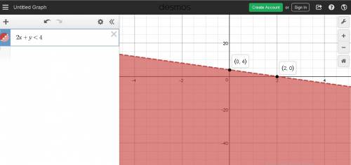 Which shows the graph of the solution set of 2x + y <  4?