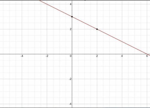 Solve the following system of linear equations by graphing.  y=-1/2x+3  y=2x-2 (i just need the coor
