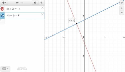 5x+2y=-4 -x+2y=8 solve the system