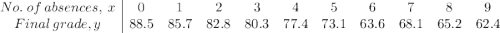 \begin{array}{c|cccccccccc}No. \:of \:absences,\:x&0&1&2&3&4&5&6&7&8&9\\Final \:grade, y&88.5&85.7&82.8&80.3&77.4&73.1&63.6&68.1&65.2&62.4\end{array}