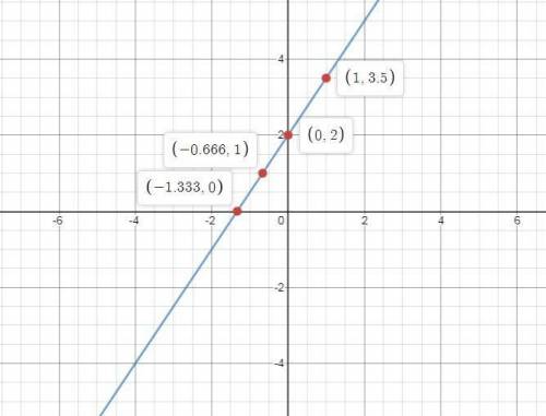 Ca a. consider the equation y = 1.5x + 2. find four pairs of x and y values that make the equation t