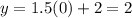 y=1.5(0)+2=2