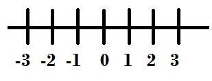 Answer the question the absolute value of a number refers to its  from zero.  a. sum b. distance