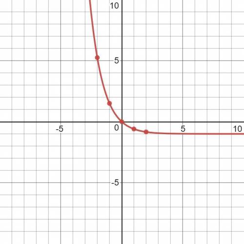 Explain how to graph this exponential function. be sure to: describe the domain and rangedescribe x-