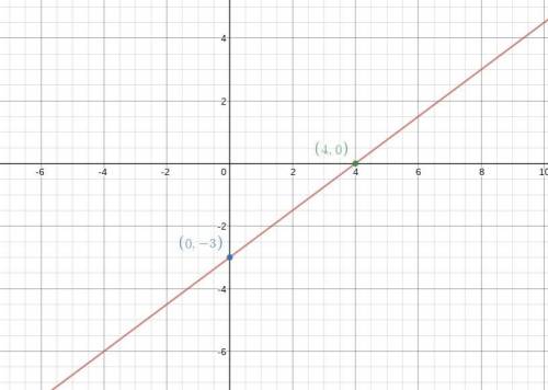 Graph the linear equation. 3x−4y=12  show it on a graph