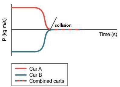 Two identical carts travel at the same speed toward each other, and then a collision occurs. the gra