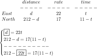 \bf \begin{array}{lccclll}&#10;&distance&rate&time\\&#10;&-----&-----&-----\\&#10;East&d&22&t\\&#10;North&212-d&17&11-t&#10;\end{array}&#10;\\\\\\&#10;\begin{cases}&#10;\boxed{d}=22t\\&#10;212-d=17(11-t)\\&#10;----------\\&#10;212-\boxed{22t}=17(11-t)&#10;\end{cases}