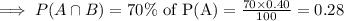 \implies P(A\cap B)=70\%\text{ of P(A)}=\frac{70\times 0.40}{100}=0.28