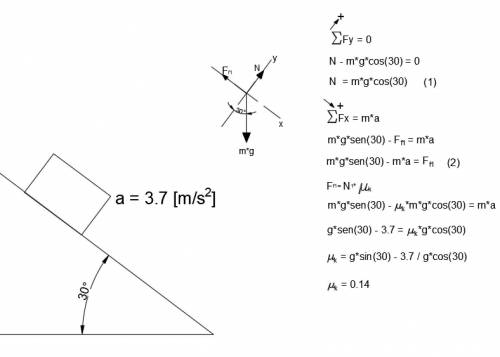 Block accelerates at 3.7m/s^2 down an incline plane at a 30 degree angle. find coefficient of kineti