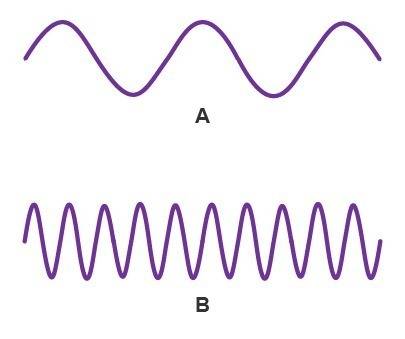 Which answer choice provides the best set of labels for wave a and wave b?   wave a:  longitudinal w