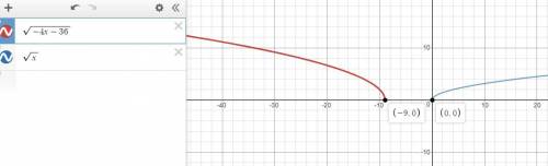 Which of the following describes the graph of y= sqrt -4x-36 compared to the parent square root func