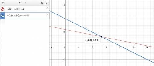 Find the value of y to the following system of equations. 0.1x + 0.5y = 1.2 -0.1x - 0.2y = -0.8