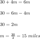 30+4m=6m\\\\30=6m-4m\\\\30=2m\\\\m=\frac{30}{2}=15\ miles