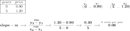 \bf \begin{array}{|cc|ll} \cline{1-2} years&price\\ \cline{1-2} 0&0.90\\ 5&1.20\\ \cline{1-2} \end{array}~\hfill (\stackrel{x_1}{0}~,~\stackrel{y_1}{0.90})\qquad (\stackrel{x_2}{5}~,~\stackrel{y_2}{1.20}) \\\\\\ slope = m\implies \cfrac{\stackrel{rise}{ y_2- y_1}}{\stackrel{run}{ x_2- x_1}}\implies \cfrac{1.20-0.90}{5-0}\implies \cfrac{0.30}{5}\implies \stackrel{\textit{6 cents per year}}{0.06}