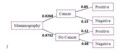 The incidence of breast cancer varies depending on a woman's age. the national cancer institute give