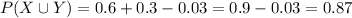 P(X\cup Y)=0.6+0.3-0.03=0.9-0.03=0.87