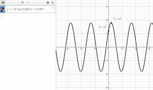 Sketch two complete cycles of the sinusoidal function described in the scenario. the temperature of