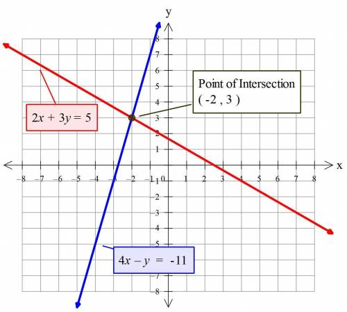 Choose a system of equations with the same solution as the following system:  4x − y = −11 2x + 3y =