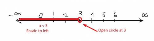 How would you graph the solution set of x - 6 <  -3?  draw an open circle on 3 and shade to the l