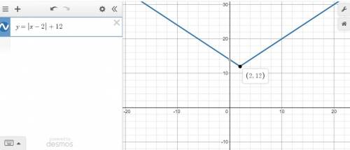 How many x intercepts does the graph of y =|x-2|+12