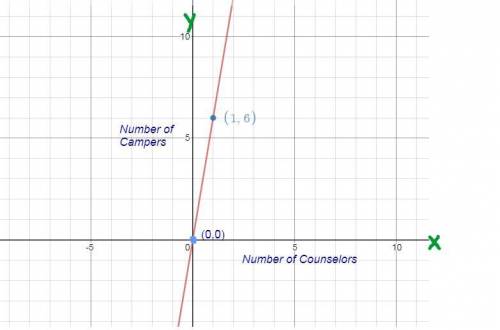 At a summer camp there is one counselor for every 6 campers. write a direct variation equation for t