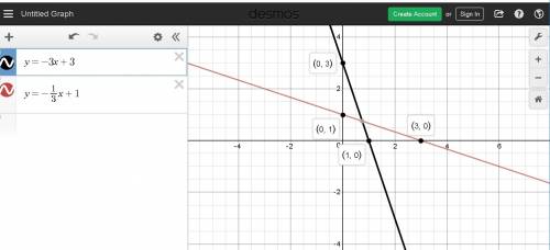 How do i graph the function and it's inverse