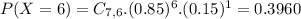 P(X = 6) = C_{7,6}.(0.85)^{6}.(0.15)^{1} = 0.3960