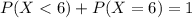 P(X < 6) + P(X = 6) = 1