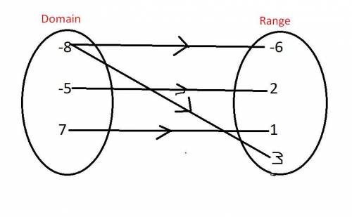 Me  identify the mapping diagram that represents the relation and determine whether the relation is