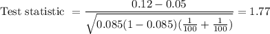 \text{Test statistic } = \displaystyle\frac{0.12-0.05}{\sqrt{0.085(1-0.085)(\frac{1}{100}+\frac{1}{100})}} = 1.77