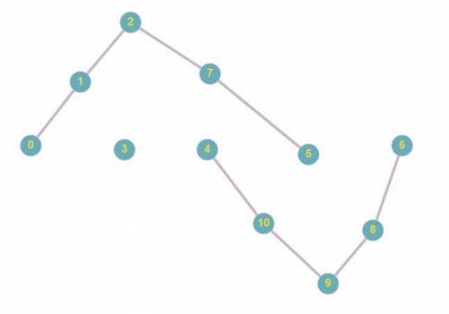 Give a simple heuristic for finding two paths through a network from a given source to a given desti