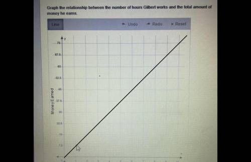 Gilbert earns $7.50 per hour washing cars. graph the relationship between the number of hours gilber