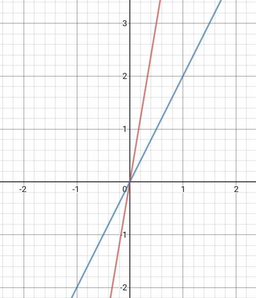 Suppose f(x) = x2. what is the graph of g(x) = f(3x)?