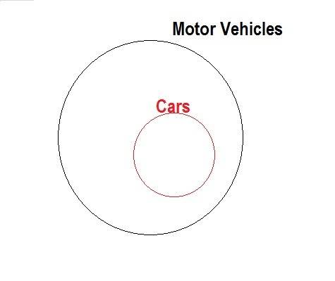 Draw a venn diagram to illustrate this conditional:  cars are motor vehicles.