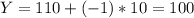 Y = 110 + (-1)*10 = 100