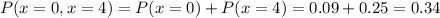 P(x=0,x=4)=P(x=0)+P(x=4)=0.09+0.25=0.34