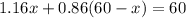 1.16x+0.86(60-x)=60