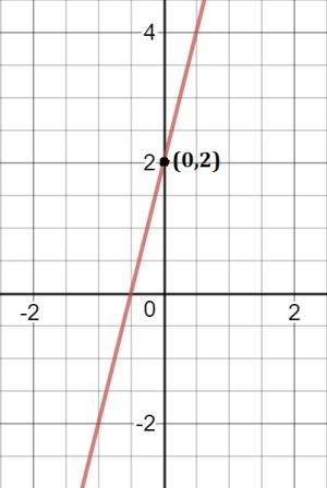 The function below models the correlation between the number of hours a plant is kept in sunlight (x