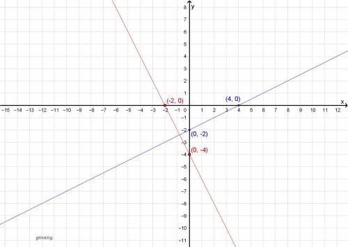 What system of equations is shown on the graph below?   x - 2y = -4 and 2x + y =4  x - 2y = 4 and 2x