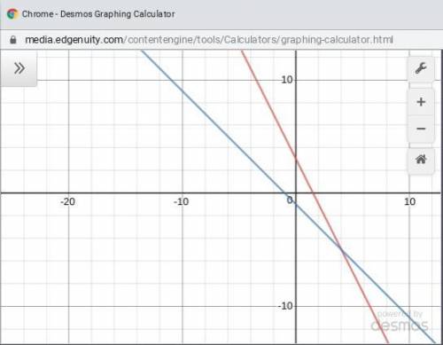 Graph this question  y= -2x+3 y=-x-1