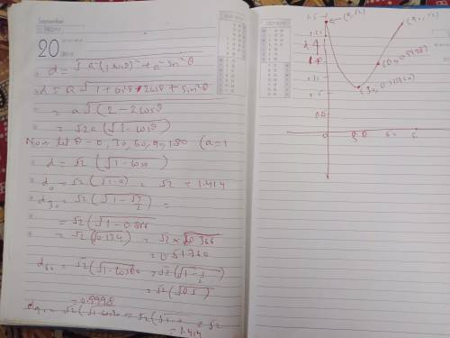 the distance, d, in inches of a weight attached to a spring from its equilibrium as a function in ti