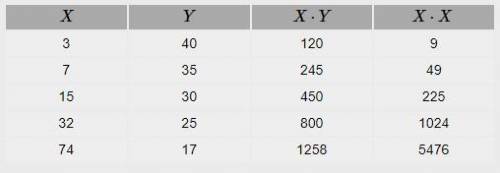 Let x be the average number of employees in a group health insurance plan, and let y be the average