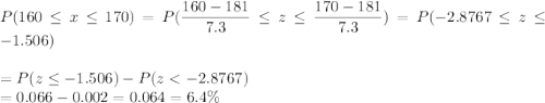 P(160 \leq x \leq 170) = P(\displaystyle\frac{160 - 181}{7.3} \leq z \leq \displaystyle\frac{170-181}{7.3}) = P(-2.8767 \leq z \leq -1.506)\\\\= P(z \leq -1.506) - P(z < -2.8767)\\= 0.066 -0.002 = 0.064 = 6.4\%