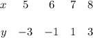 \begin{array}{ccccc}x&5&6&7&8\\ \\y&-3&-1&1&3\end{array}