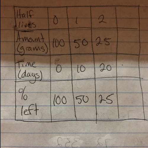 Aradioactive isotope has a half-life of ten days. how much of a 100 gram sample will be left after 2