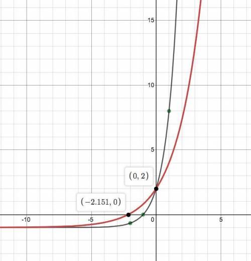 Select the correct answer.the graph of function f is shown.function g is represented by the table.x: