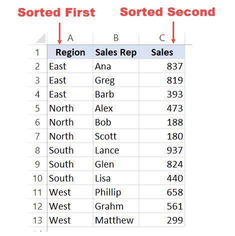 Access allows you to sort on multiple fields only if each field is sorted in ascending order.  true