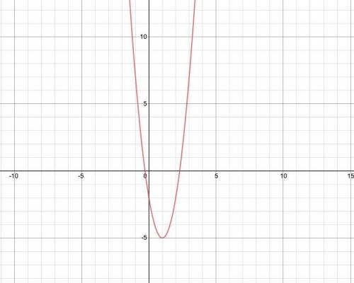 Which is the correct graph for the function f(x)=3x^2-6x-2