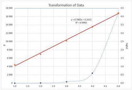 Find the linear regression equation for the transformed data?   (1, 13) 1.114 (2, 55) 1.740 (3, 349)