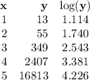 \begin{array}{rrc}\mathbf{x} & \mathbf{y} & \mathbf{\log(y)}\\1 & 13 & 1.114\\2 & 55 & 1.740\\3 & 349 & 2.543\\4 &2407 & 3.381\\5 &16813 & 4.226\\\end{array}